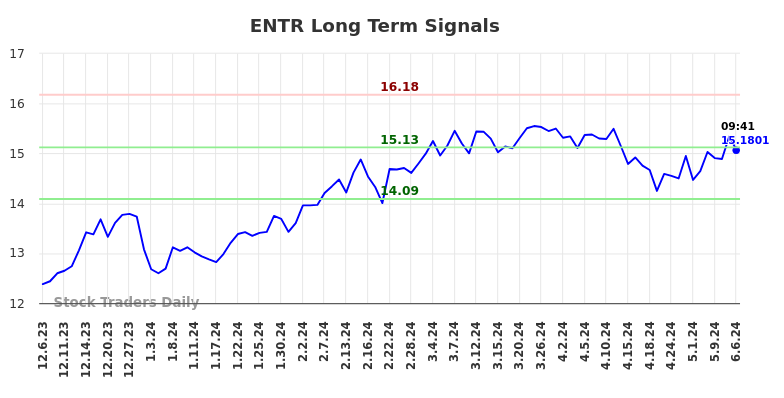 ENTR Long Term Analysis for June 6 2024