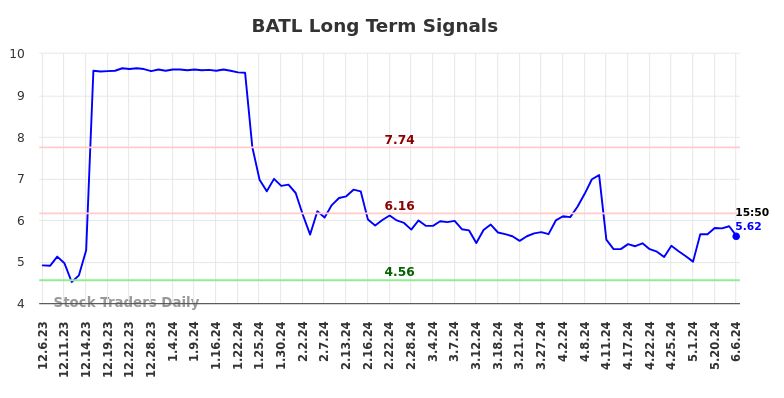 BATL Long Term Analysis for June 6 2024 BATL Long Term Analysis for June 6 2024