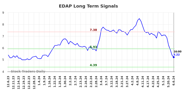 EDAP Long Term Analysis for June 6 2024 EDAP Long Term Analysis for June 6 2024