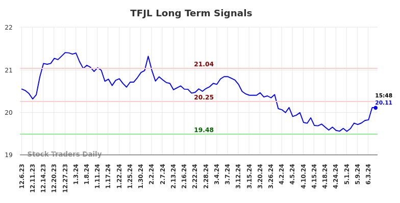 TFJL Long Term Analysis for June 6 2024