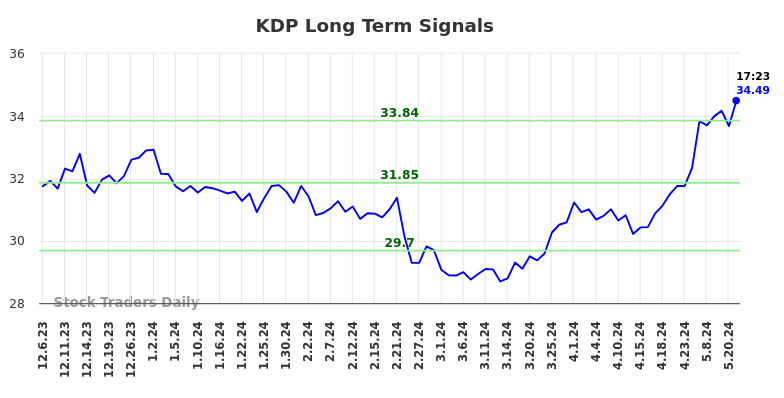 KDP Long Term Analysis for June 6 2024