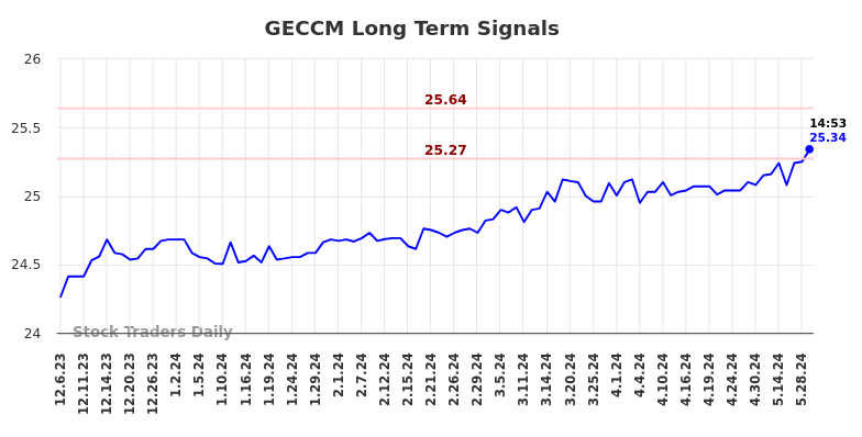GECCM Long Term Analysis for June 6 2024