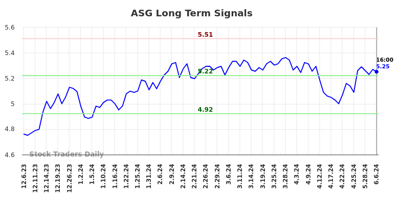 ASG Long Term Analysis for June 6 2024