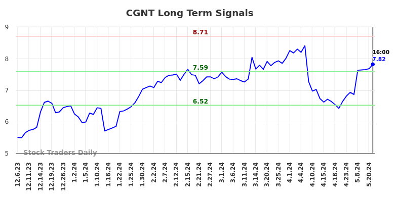 CGNT Long Term Analysis for June 6 2024