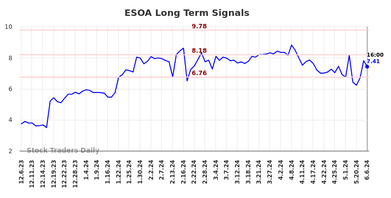 ESOA Long Term Analysis for June 6 2024