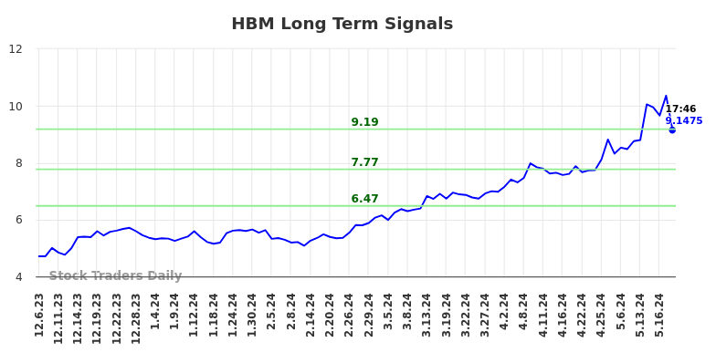 HBM Long Term Analysis for June 6 2024