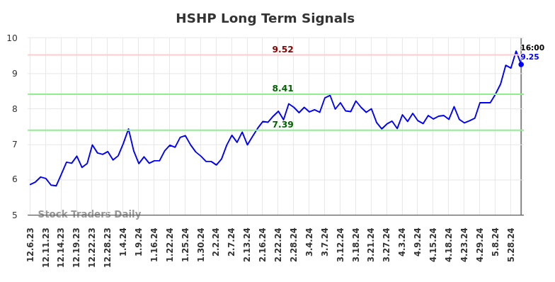 HSHP Long Term Analysis for June 6 2024