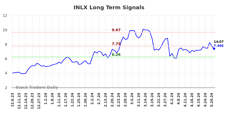 INLX Long Term Analysis for June 6 2024