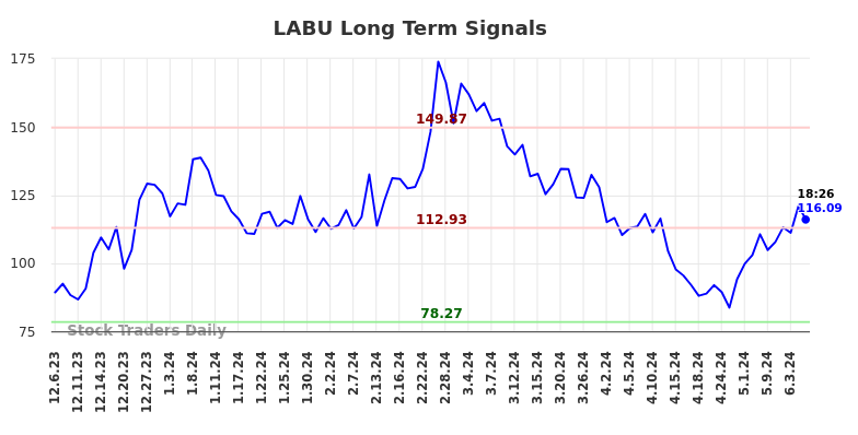 LABU Long Term Analysis for June 6 2024