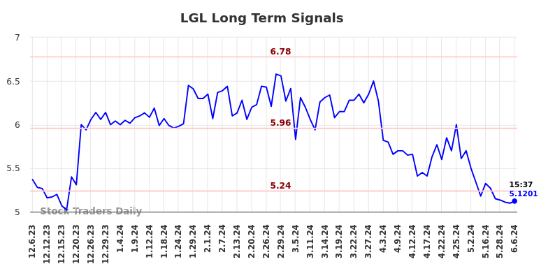 LGL Long Term Analysis for June 6 2024