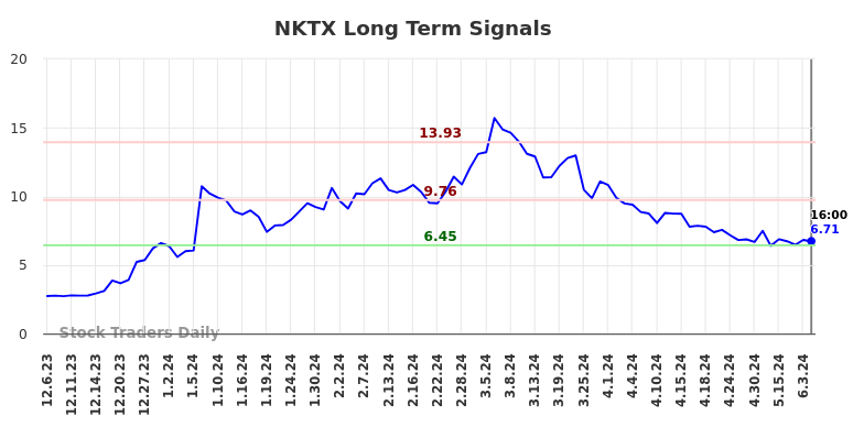 NKTX Long Term Analysis for June 6 2024