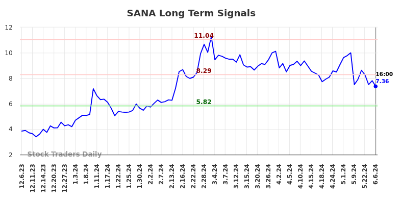 SANA Long Term Analysis for June 6 2024