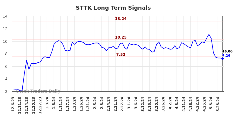 STTK Long Term Analysis for June 6 2024