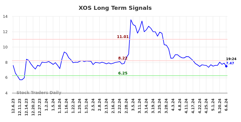 XOS Long Term Analysis for June 6 2024 XOS Long Term Analysis for June 6 2024