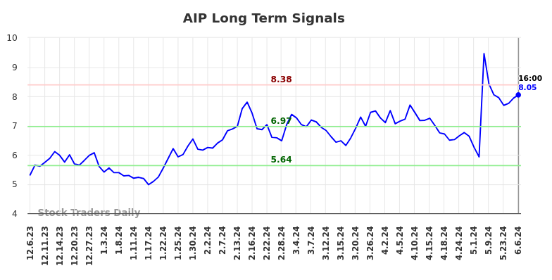 AIP Long Term Analysis for June 6 2024