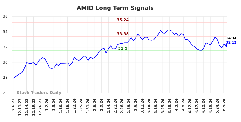 AMID Long Term Analysis for June 6 2024