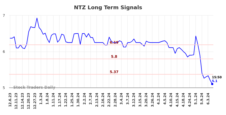 NTZ Long Term Analysis for June 6 2024 NTZ Long Term Analysis for June 6 2024