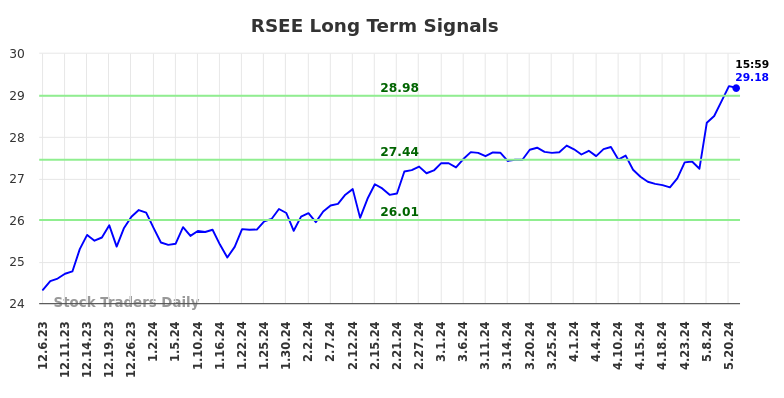 RSEE Long Term Analysis for June 6 2024