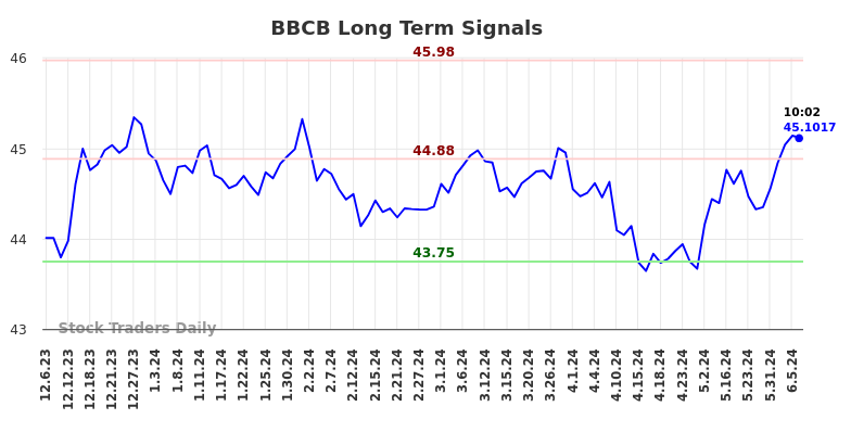 BBCB Long Term Analysis for June 6 2024