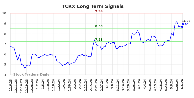 TCRX Long Term Analysis for June 6 2024 TCRX Long Term Analysis for June 6 2024