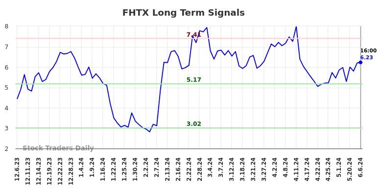 FHTX Long Term Analysis for June 6 2024