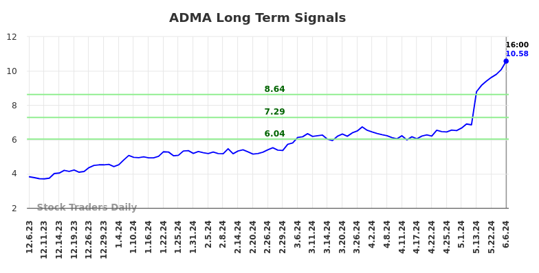 ADMA Long Term Analysis for June 6 2024