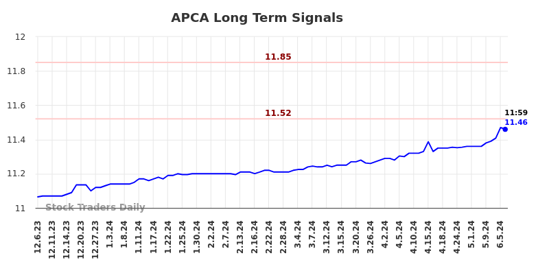 APCA Long Term Analysis for June 6 2024