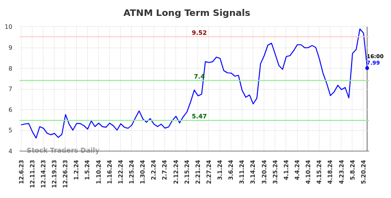 ATNM Long Term Analysis for June 6 2024