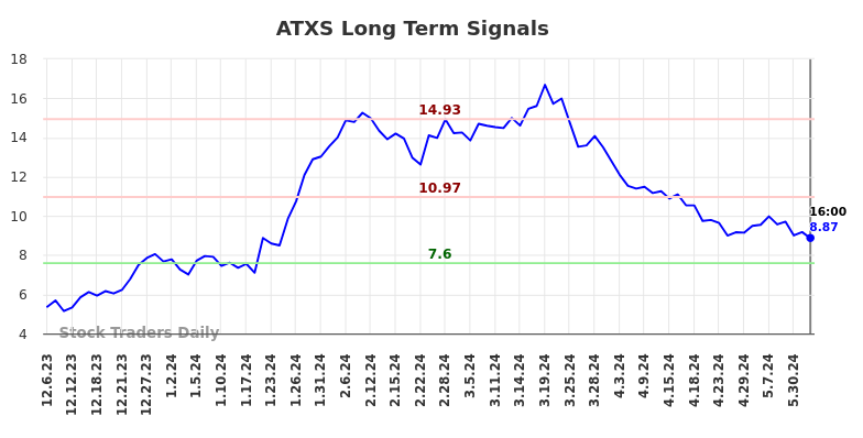 ATXS Long Term Analysis for June 6 2024