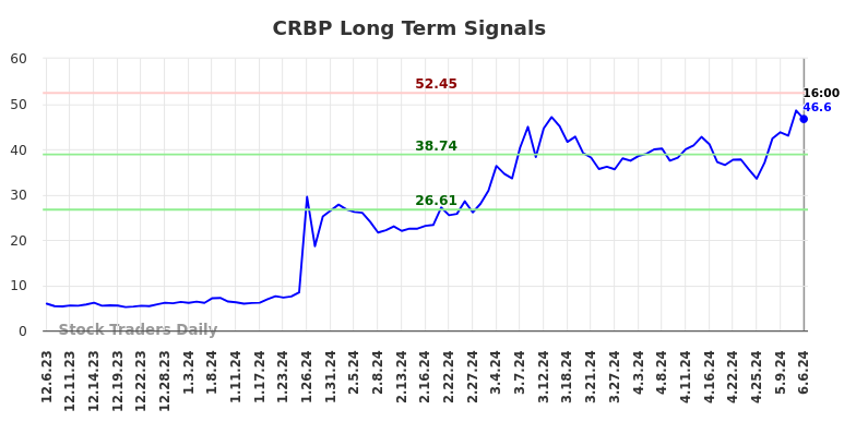 CRBP Long Term Analysis for June 6 2024