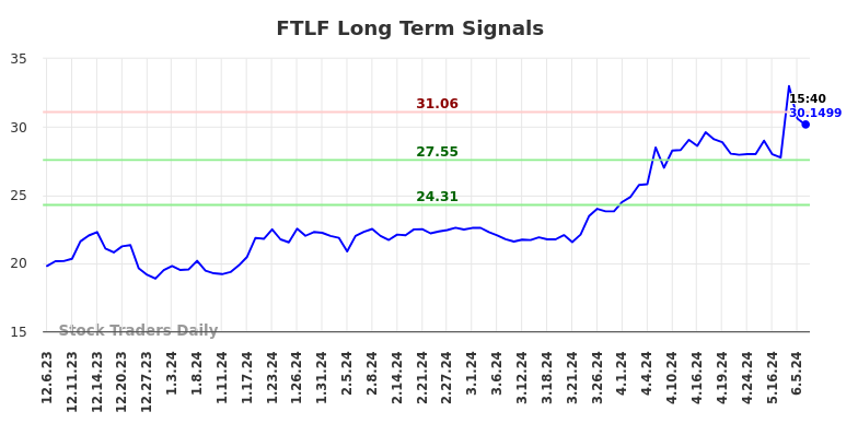 FTLF Long Term Analysis for June 6 2024