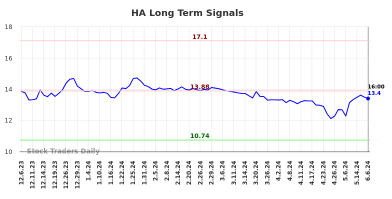 HA Long Term Analysis for June 6 2024