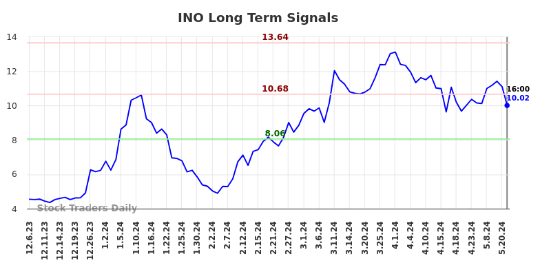 INO Long Term Analysis for June 6 2024 INO Long Term Analysis for June 6 2024
