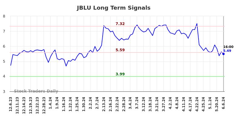 JBLU Long Term Analysis for June 6 2024