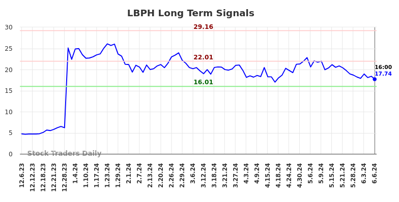 LBPH Long Term Analysis for June 6 2024