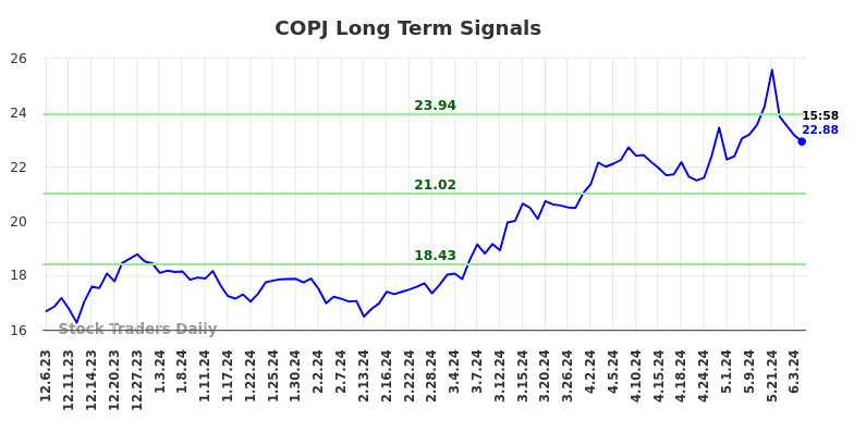 COPJ Long Term Analysis for June 6 2024