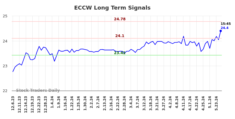 ECCW Long Term Analysis for June 6 2024