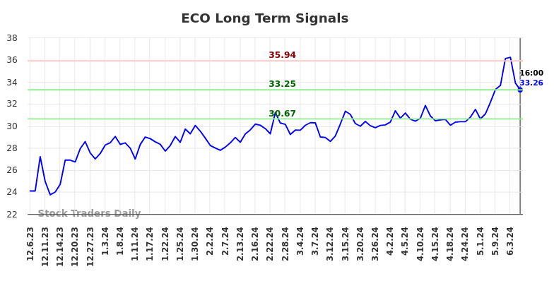 ECO Long Term Analysis for June 6 2024