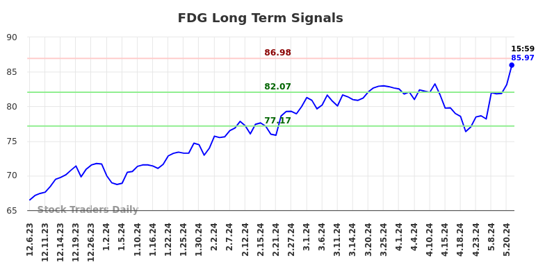 FDG Long Term Analysis for June 6 2024