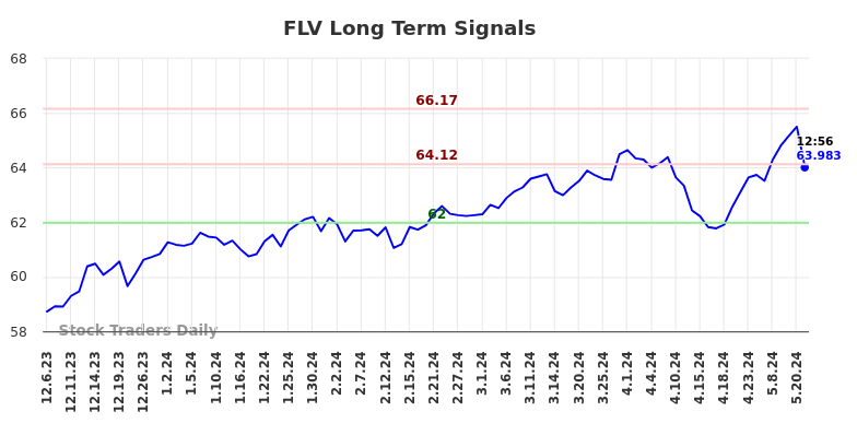 FLV Long Term Analysis for June 6 2024