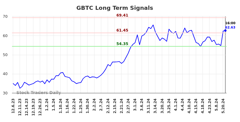 GBTC Long Term Analysis for June 6 2024