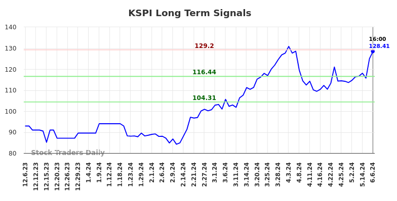 KSPI Long Term Analysis for June 6 2024