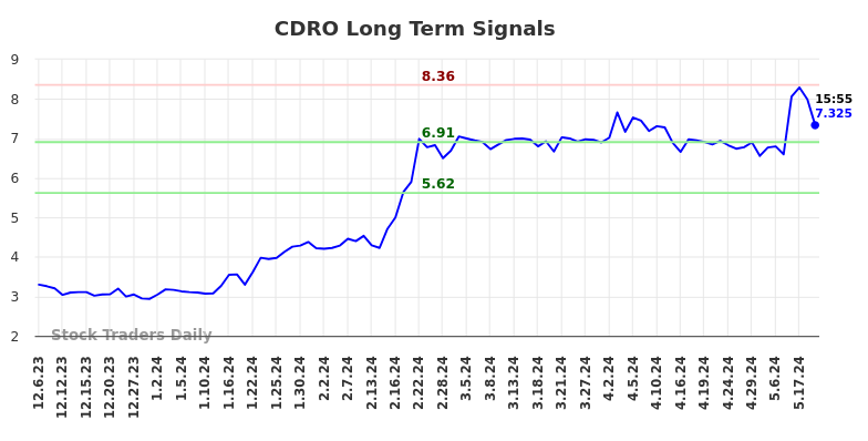 CDRO Long Term Analysis for June 6 2024