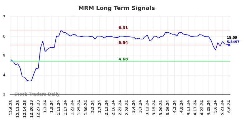 MRM Long Term Analysis for June 6 2024