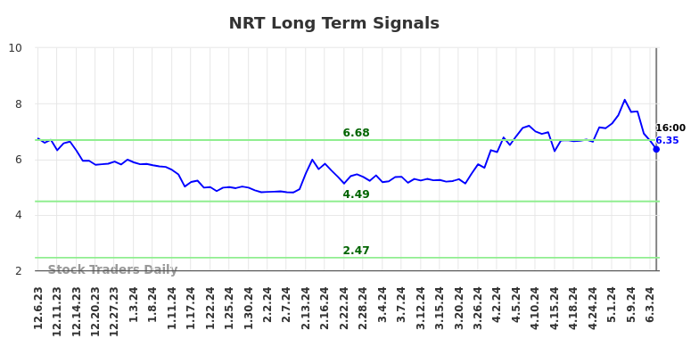 NRT Long Term Analysis for June 6 2024 NRT Long Term Analysis for June 6 2024