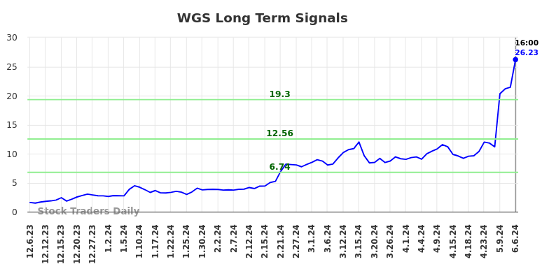 WGS Long Term Analysis for June 6 2024