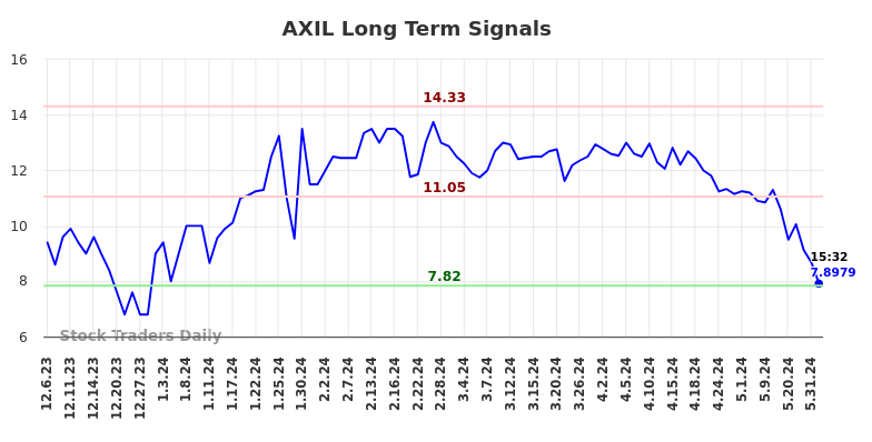 AXIL Long Term Analysis for June 6 2024