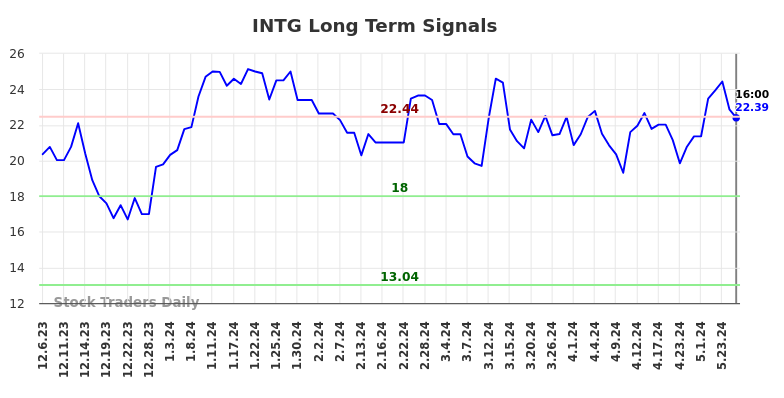 INTG Long Term Analysis for June 6 2024