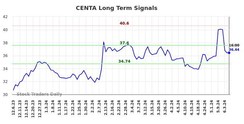 CENTA Long Term Analysis for June 6 2024