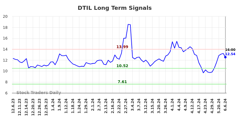 DTIL Long Term Analysis for June 6 2024